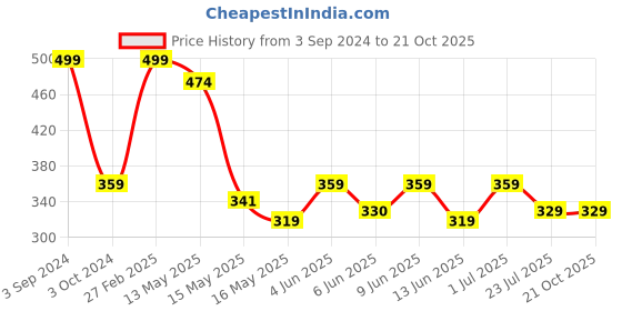 tatacliq.com ecraftindia Lord Blue Ganesha Smoke Backflow Cone Incense Holder Showpiece with 10 free Smoke Backflow Cones ecraftindia Price History Graph from 3 Sep 2024 to 20 Oct 2025