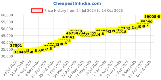 tatacliq.com joyalukkas Lord Ganesh Gold Locket joyalukkas Price History Graph from 24 Jul 2024 to 14 Oct 2025