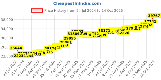 tatacliq.com joyalukkas Lord Ganesh Gold Locket joyalukkas Price History Graph from 24 Jul 2024 to 14 Oct 2025