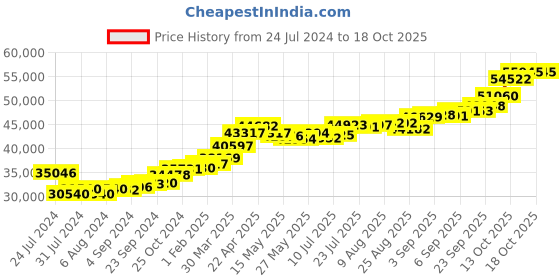 tatacliq.com joyalukkas Lord Ganesh Golden Locket joyalukkas Price History Graph from 24 Jul 2024 to 18 Oct 2025