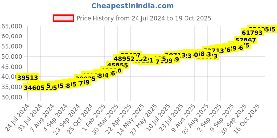 tatacliq.com joyalukkas Lord Ganesh inside Gold Flower Locket joyalukkas Price History Graph from 24 Jul 2024 to 17 Oct 2025