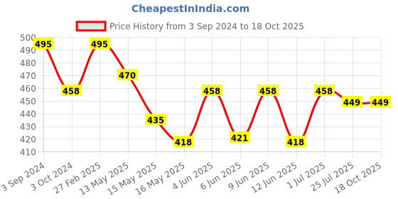 tatacliq.com ecraftindia Lord Ganesha Idol on Decorative Handcrafted Floral Plate with Peocock Feather for Home and Car ecraftindia Price History Graph from 3 Sep 2024 to 18 Oct 2025