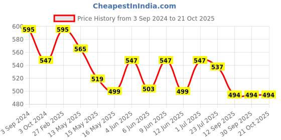 tatacliq.com ecraftindia Lord Ganesha Smoke Backflow Cone Incense Holder Showpiece with 10 free Smoke Backflow Cone Incenses ecraftindia Price History Graph from 3 Sep 2024 to 20 Oct 2025