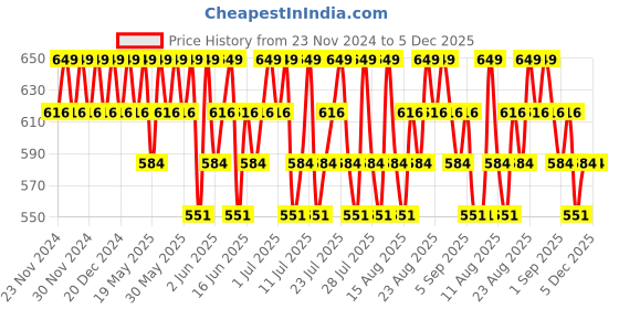 tatacliq.com L'Oreal Paris Casting Creme Gloss Hair Color 415 Iced Chocolate - 87.5 gm + 72 ml l'oreal paris Price History Graph from 23 Nov 2024 to 4 Dec 2025