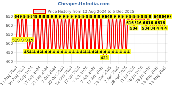 tatacliq.com L'Oreal Paris Casting Creme Gloss Hair Color Medium Brown 500 - 87.5 gm + 72 ml l'oreal paris Price History Graph from 13 Aug 2024 to 4 Dec 2025