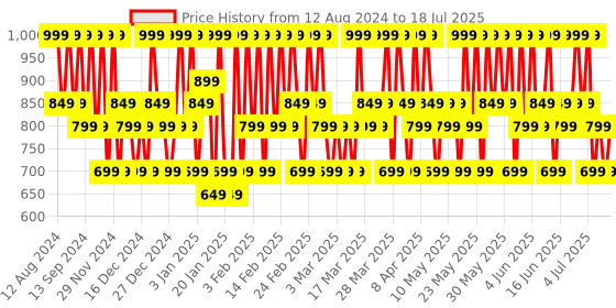 tatacliq.com L'Oreal Paris Chiffon Signature - 220 Wonder,7ml l'oreal paris Price History Graph from 8 Aug 2024 to 11 Jul 2025