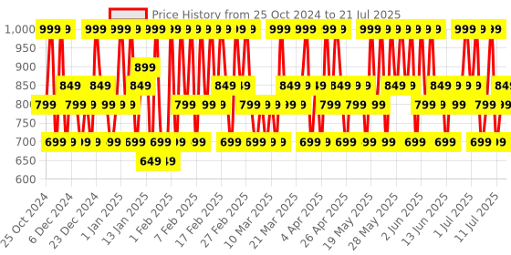 tatacliq.com L'Oreal Paris Chiffon Signature - 221 Reach Out,7ml l'oreal paris Price History Graph from 25 Oct 2024 to 18 Jul 2025