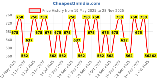 tatacliq.com L'Oreal Paris Color Hydrating Riche Satin Lipstick 540 Nu Unstoppable - 4.5 gm l'oreal paris Price History Graph from 19 May 2025 to 27 Nov 2025