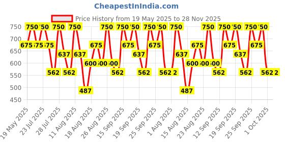 tatacliq.com L'Oreal Paris Color Hydrating Riche Satin Lipstick 570 Worth It Intense - 4.5 gm l'oreal paris Price History Graph from 19 May 2025 to 28 Nov 2025