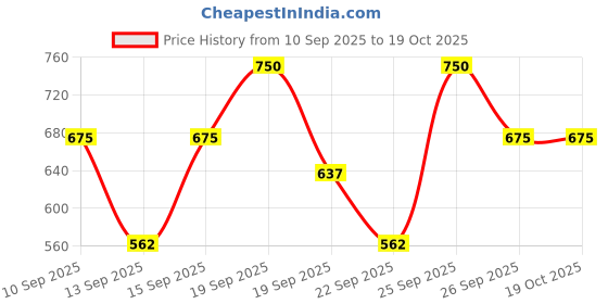 tatacliq.com L'Oreal Paris Color Hydrating Riche Satin Lipstick 601 Worth It - 4.5 gm l'oreal paris Price History Graph from 10 Sep 2025 to 18 Oct 2025