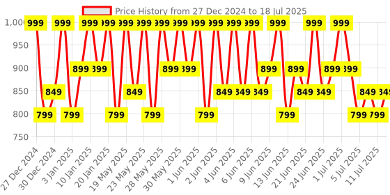 tatacliq.com L'Oreal Paris Color Riche Intense Volume Matte Lipstick 275 La Terra Attitude - 1.8 gm l'oreal paris Price History Graph from 27 Dec 2024 to 11 Jul 2025