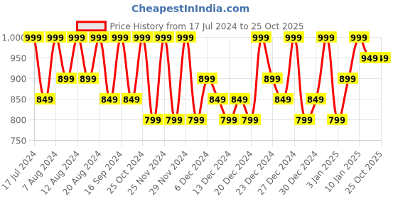 tatacliq.com L'Oreal Paris Color Riche Intense Volume Matte Lipstick 276 La Leather Liberated - 1.8 gm l'oreal paris Price History Graph from 17 Jul 2024 to 24 Oct 2025