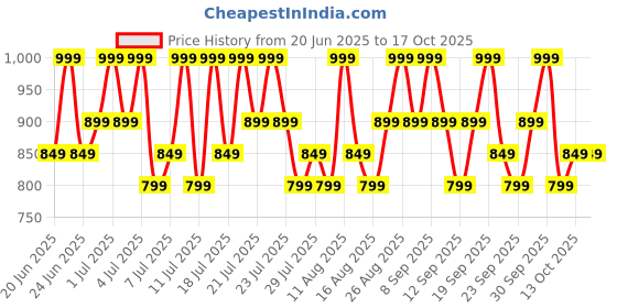 tatacliq.com L'Oreal Paris Color Riche Intense Volume Matte Slim Lipstick 550 Le Nude Unapologetic - 2 gm l'oreal paris Price History Graph from 20 Jun 2025 to 16 Oct 2025