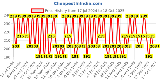 tatacliq.com L'Oreal Paris Colour Protect Conditioner - 192.5 ml l'oreal paris Price History Graph from 17 Jul 2024 to 18 Oct 2025