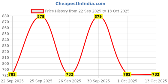 tatacliq.com L'Oreal Paris Colour Protect Shampoo - 704 ml l'oreal paris Price History Graph from 22 Sep 2025 to 12 Oct 2025