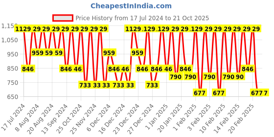 tatacliq.com L'Oreal Paris Dream Lengths Shampoo - 1000 ml l'oreal paris Price History Graph from 17 Jul 2024 to 19 Oct 2025