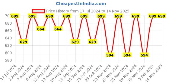 tatacliq.com L'Oreal Paris Excellence Creme Hair Color 6.13 Golden Brown - 72 ml + 100 gm l'oreal paris Price History Graph from 17 Jul 2024 to 13 Nov 2025