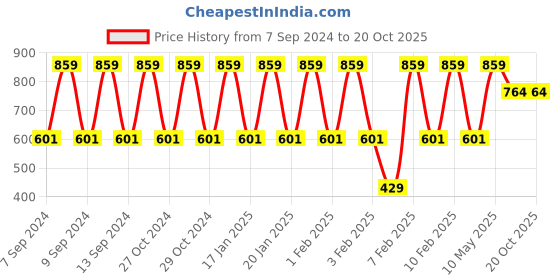 tatacliq.com L'Oreal Paris Fall Resist 3X Anti-Hairfall Shampoo - 704 ml l'oreal paris Price History Graph from 7 Sep 2024 to 20 Oct 2025