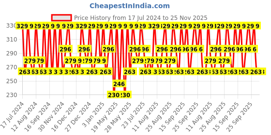 tatacliq.com L'Oreal Paris Glycolic Bright Daily Foaming Face Cleanser - 100 ml l'oreal paris Price History Graph from 17 Jul 2024 to 24 Nov 2025