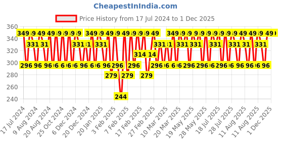 tatacliq.com L'Oreal Paris Glycolic Bright Day Cream with SPF 17 - 15 ml l'oreal paris Price History Graph from 17 Jul 2024 to 30 Nov 2025