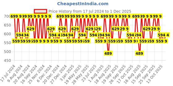 tatacliq.com L'Oreal Paris Glycolic Bright Day Cream with SPF 17 - 50 ml l'oreal paris Price History Graph from 17 Jul 2024 to 30 Nov 2025