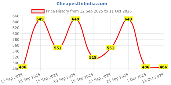 tatacliq.com l'oreal paris L¿Oreal Paris Glycolic Gloss Acidifier Spray - 100 ml l'oreal paris Price History Graph from 12 Sep 2025 to 11 Oct 2025