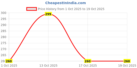 tatacliq.com l'oreal paris L¿Oreal Paris Glycolic Gloss Conditioner For Dull Hair - 175ml l'oreal paris Price History Graph from 1 Oct 2025 to 17 Oct 2025