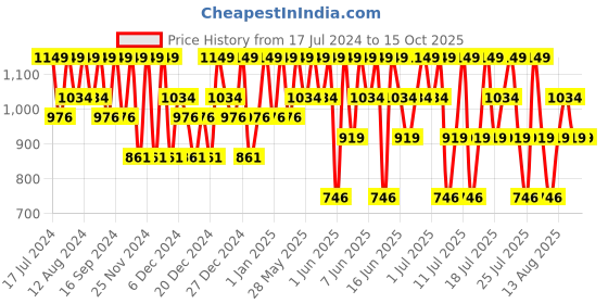 tatacliq.com L'Oreal Paris Hyaluron Moisture 72H Moisture Filling Shampoo - 1000 ml l'oreal paris Price History Graph from 17 Jul 2024 to 14 Oct 2025
