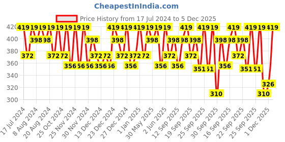 tatacliq.com L'Oreal Paris Hyaluron Moisture 72H Moisture Filling Shampoo - 340 ml l'oreal paris Price History Graph from 17 Jul 2024 to 5 Dec 2025