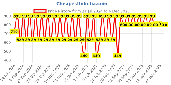 tatacliq.com L'Oreal Paris Hyaluron Moisture 72H Moisture Filling Shampoo - 650 ml l'oreal paris Price History Graph from 24 Jul 2024 to 4 Dec 2025