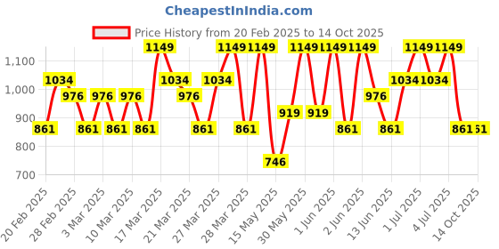 tatacliq.com L'Oreal Paris Hyaluron Pure 72H Purifying Shampoo - 800 ml l'oreal paris Price History Graph from 20 Feb 2025 to 13 Oct 2025
