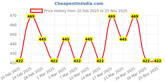 tatacliq.com L'Oreal Paris Hyaluron Pure 72H Purifying Shampoo for Oily Scalp & Dry Hair - 340 ml l'oreal paris Price History Graph from 20 Feb 2025 to 24 Nov 2025