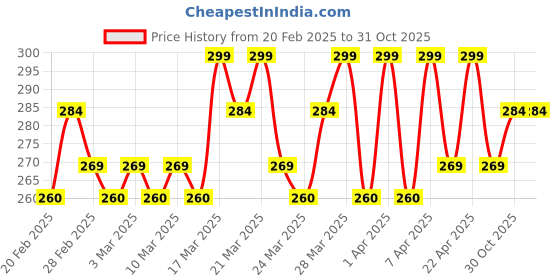tatacliq.com L'Oreal Paris Hyaluron Pure 72H Rehydrating Conditioner - 175 ml l'oreal paris Price History Graph from 20 Feb 2025 to 31 Oct 2025