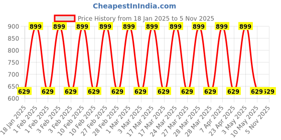 tatacliq.com L'Oreal Paris Infallible 24h Matte Cover Liquid Foundation - 30 Light Ivory, 35ml l'oreal paris Price History Graph from 18 Jan 2025 to 4 Nov 2025