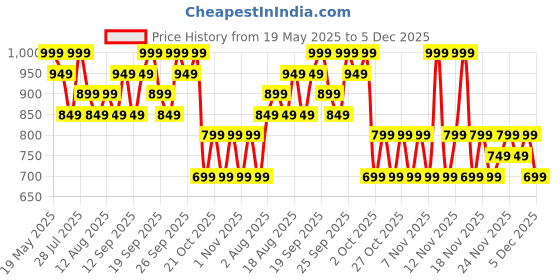 tatacliq.com L'Oreal Paris Infallible 24H Tinted Serum Foundation, Dewy & Radiant Finish, 0.5-2 Very Light - 30ml l'oreal paris Price History Graph from 19 May 2025 to 5 Dec 2025