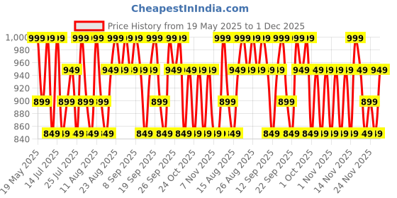 tatacliq.com L'Oreal Paris Infallible 24H Tinted Serum Foundation, Dewy & Radiant Finish, 1-2 Rosy Light - 30ml l'oreal paris Price History Graph from 19 May 2025 to 30 Nov 2025