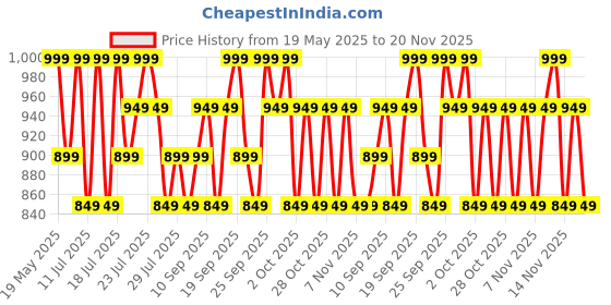 tatacliq.com L'Oreal Paris Infallible 24H Tinted Serum Foundation, Dewy & Radiant Finish, 2-3 Light - 30ml l'oreal paris Price History Graph from 19 May 2025 to 20 Nov 2025