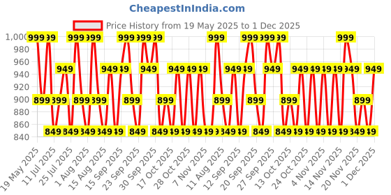 tatacliq.com L'Oreal Paris Infallible 24H Tinted Serum Foundation, Dewy & Radiant Finish, 5-6 Medium - Tan - 30ml l'oreal paris Price History Graph from 19 May 2025 to 30 Nov 2025