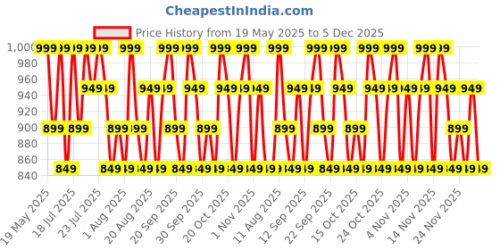 tatacliq.com L'Oreal Paris Infallible 24H Tinted Serum Foundation, Dewy & Radiant Finish, 6-7 Tan - 30ml l'oreal paris Price History Graph from 19 May 2025 to 5 Dec 2025