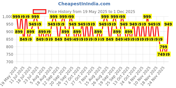 tatacliq.com L'Oreal Paris Infallible 24H Tinted Serum Foundation, Dewy & Radiant Finish,3-4 Light, Medium - 30ml l'oreal paris Price History Graph from 19 May 2025 to 30 Nov 2025