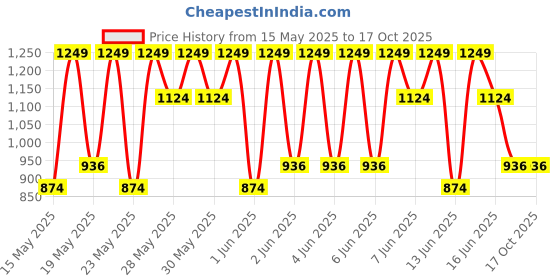 tatacliq.com L'Oreal Paris Infallible 32H Fresh Wear Foundation - 140 Golden Beige,30ml l'oreal paris Price History Graph from 15 May 2025 to 15 Oct 2025