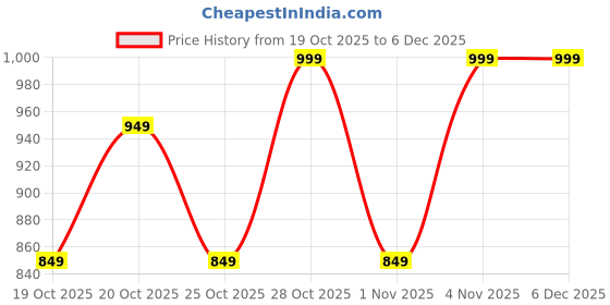tatacliq.com L'Oreal Paris Infallible Laque Resistance Lacquer Lipstick 614 Coral Amour - 4 ml l'oreal paris Price History Graph from 19 Oct 2025 to 5 Dec 2025