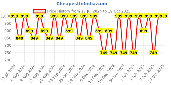 tatacliq.com L'Oreal Paris Infallible Matte Resistance Liquid Lipstick 245 French Kiss - 5 ml l'oreal paris Price History Graph from 17 Jul 2024 to 18 Oct 2025
