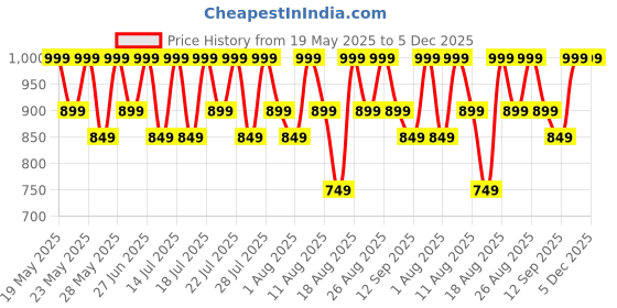 tatacliq.com L'Oreal Paris Infallible Matte Resistance Liquid Lipstick 601 Worth It - 5 gm l'oreal paris Price History Graph from 19 May 2025 to 5 Dec 2025