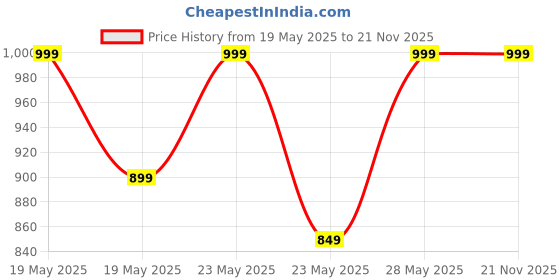 tatacliq.com L'Oreal Paris Infallible Matte Resistance Liquid Lipstick 635 Worth It Medium - 5 gm l'oreal paris Price History Graph from 19 May 2025 to 21 Nov 2025