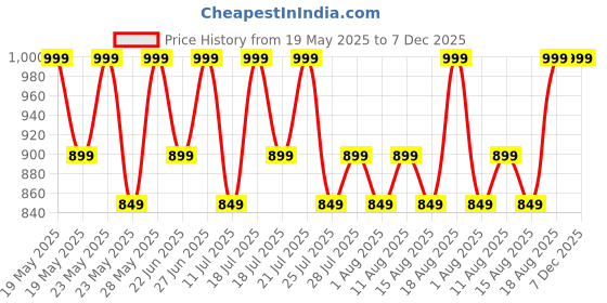 tatacliq.com L'Oreal Paris Infallible Matte Resistance Liquid Lipstick 645 Crush Alert - 5 gm l'oreal paris Price History Graph from 19 May 2025 to 7 Dec 2025
