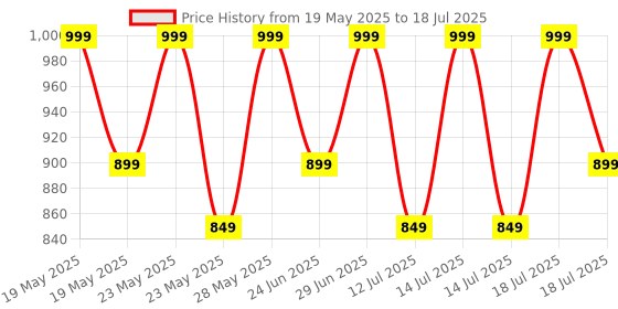 tatacliq.com L'Oreal Paris Infallible Matte Resistance Liquid Lipstick 665 First Move - 5 gm l'oreal paris Price History Graph from 19 May 2025 to 14 Jul 2025