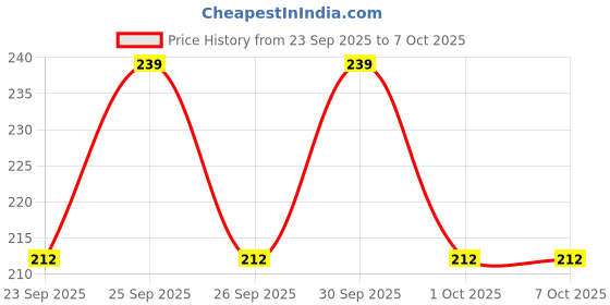 tatacliq.com l'oreal paris L Oreal Paris Glycolic Gloss Shampoo for 3x shine - 200 ml l'oreal paris Price History Graph from 23 Sep 2025 to 7 Oct 2025