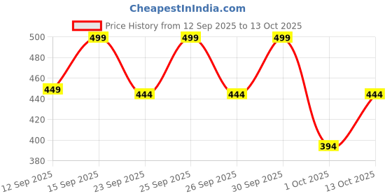 tatacliq.com l'oreal paris L Oreal Paris Glycolic Gloss Shampoo for 3x shine - 340 ml l'oreal paris Price History Graph from 12 Sep 2025 to 13 Oct 2025