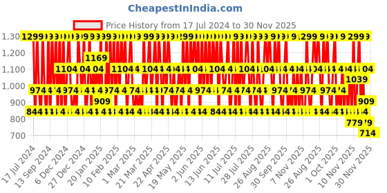 tatacliq.com L'Oreal Paris La Petite Eyeshadow Palette, Bold - 4 gms l'oreal paris Price History Graph from 17 Jul 2024 to 30 Nov 2025
